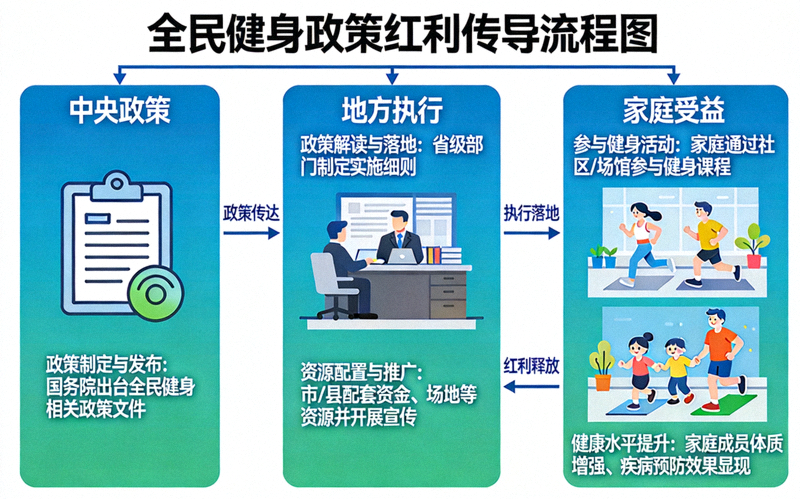 全民健身政策红利传导流程图，展示从中央政策到地方执行再到家庭受益的完整路径