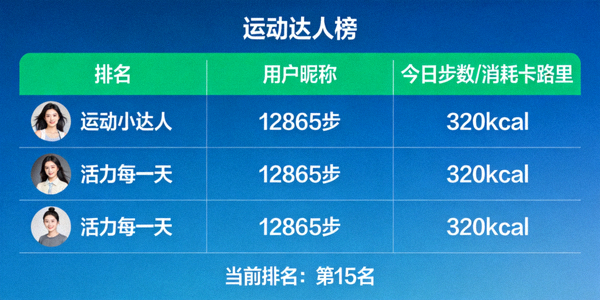 线上运动挑战赛排行榜截图，显示众多用户的步数、消耗卡路里等数据排名