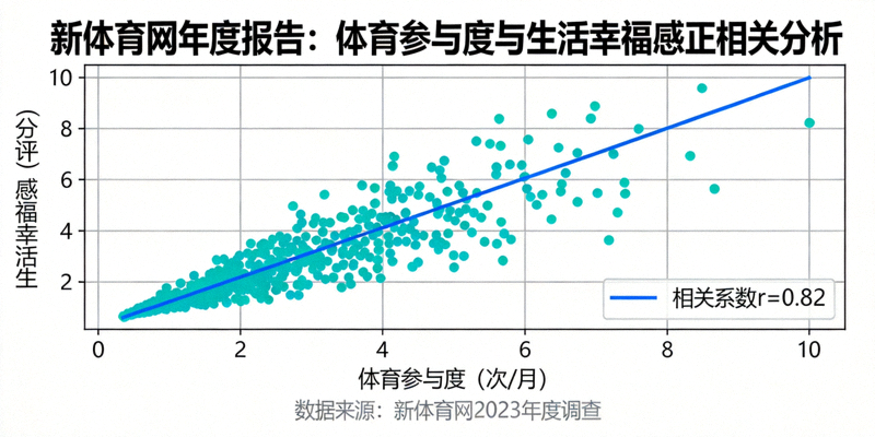 新体育网年度报告图表展示体育参与度与生活幸福感的正相关曲线