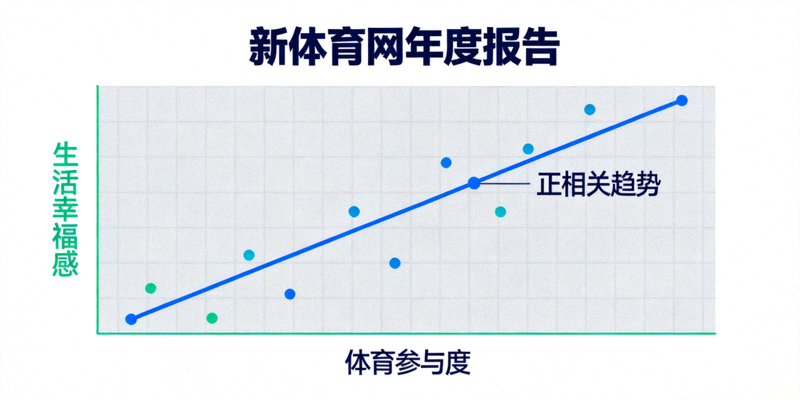 新体育网年度报告图表展示体育参与度与生活幸福感的正相关曲线
