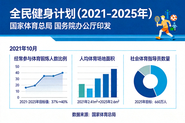 《全民健身计划（2021-2025年）》政策文件封面及核心数据图表展示