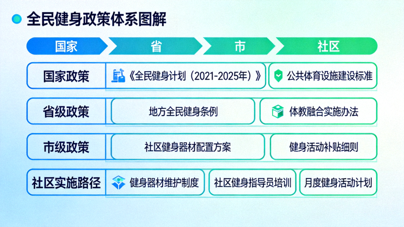 全民健身政策体系图解，展示国家、省、市、社区各级政策与实施路径