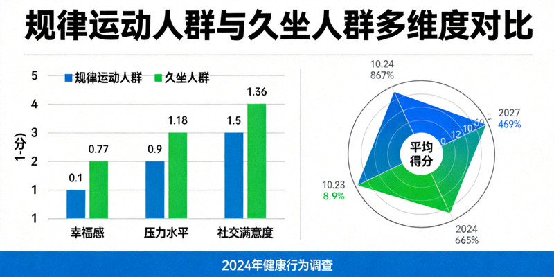 展示规律运动人群与久坐人群在幸福感、压力水平、社交满意度等维度的对比数据图表