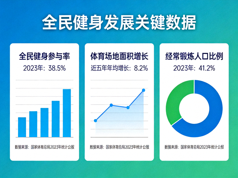 全民健身参与率、体育场地面积增长、经常锻炼人口比例等关键数据信息图表