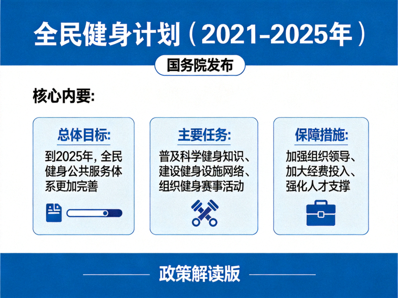 《全民健身计划（2021-2025年）》政策文件封面及核心内容摘要图示