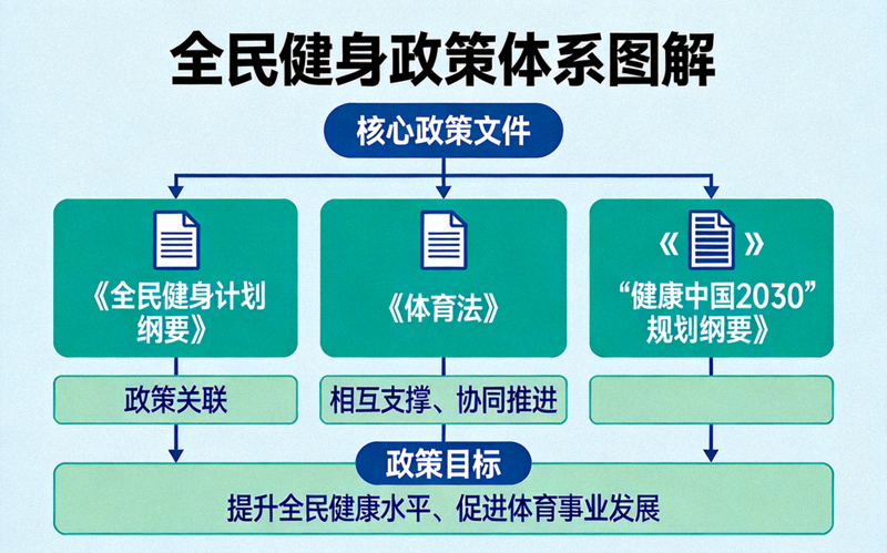 全民健身政策体系图解，展示《全民健身计划纲要》、《体育法》、《“健康中国2030”规划纲要》等核心政策文件的关联与目标