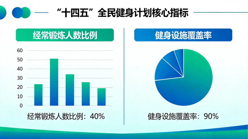 “十四五”全民健身计划核心指标图表，展示经常锻炼人数比例、健身设施覆盖率等数据目标