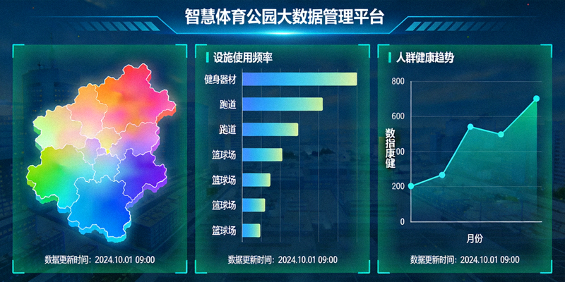 智慧体育公园大数据管理平台界面，展示区域热力图、设施使用频率、人群健康趋势分析图表