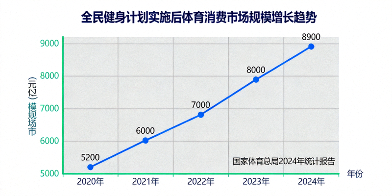 全民健身计划实施后体育消费市场规模增长趋势图表，显示逐年上升曲线