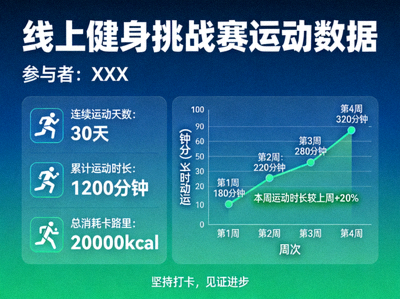 线上健身挑战赛参与者的运动数据截图，展示坚持与进步