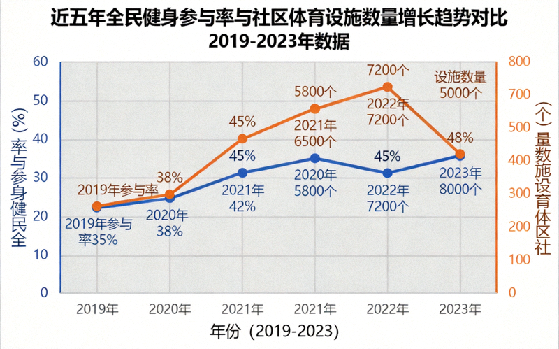 近五年全民健身参与率与社区体育设施数量增长趋势对比图表