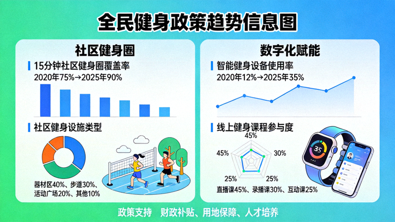 全民健身政策趋势信息图，展示社区健身圈、数字化赋能等关键点