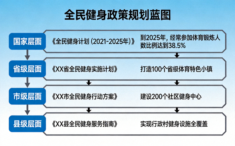 全民健身政策规划蓝图示意图，展示国家到地方的各级政策架构与目标
