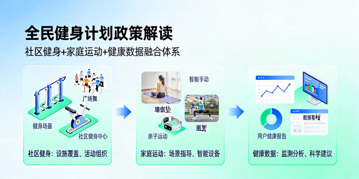 全民健身计划政策解读概念图，展示社区健身、家庭运动与健康数据的融合