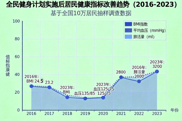 数据图表展示全民健身计划实施后居民健康指标改善趋势